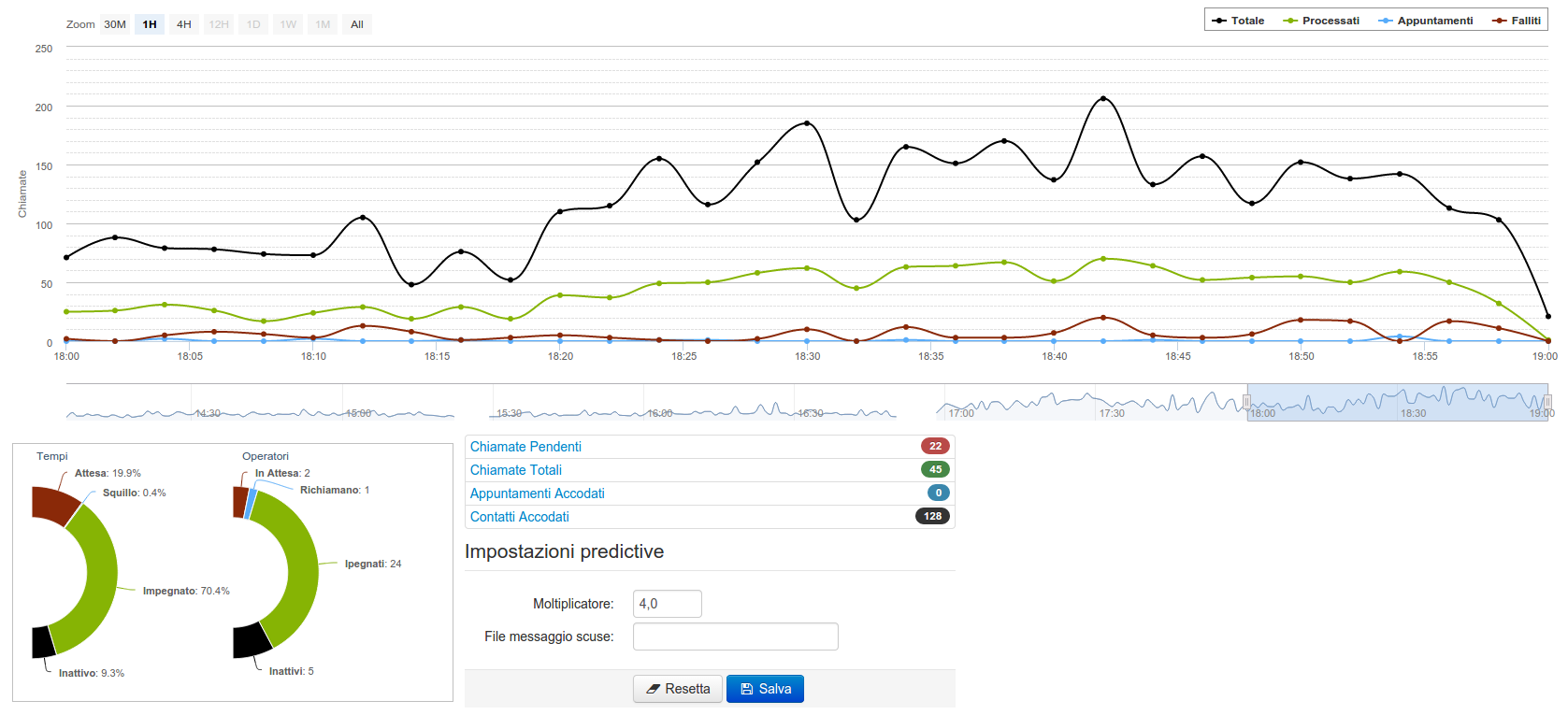 Statistiche di un progetto con predictive dialing: andamento delle chiamate ed esiti in grafico