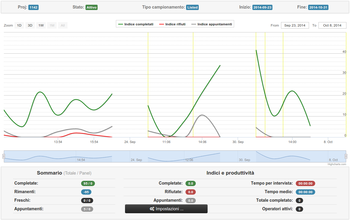 Dettaglio di un progetto in CloudResearch con il grafico di avanzamento e il riepilogo di completate, rifiuti e appuntamenti