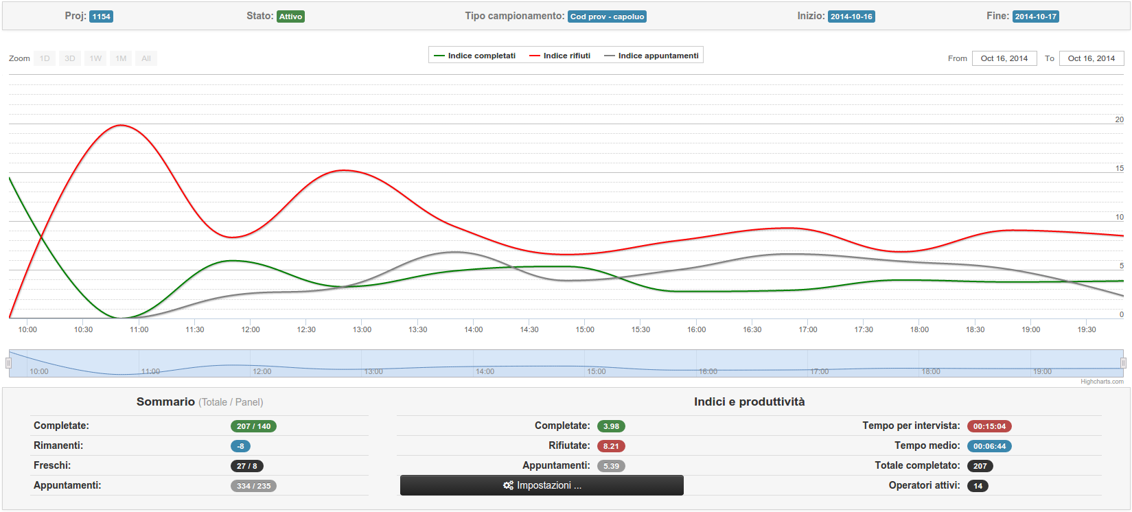 Dashboard di un progetto in CloudResearch con l'andamento di interviste completate, rifiuti e appuntamenti e il riepilogo degli indici di produttività